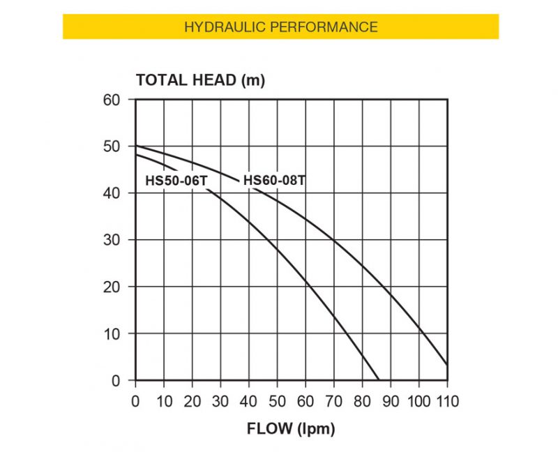 Davey HS60-08T Home Pressure System Chart